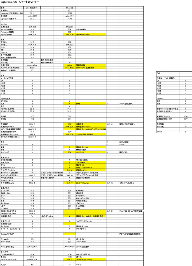 Lightroom CCショートカット Sheet1.jpg